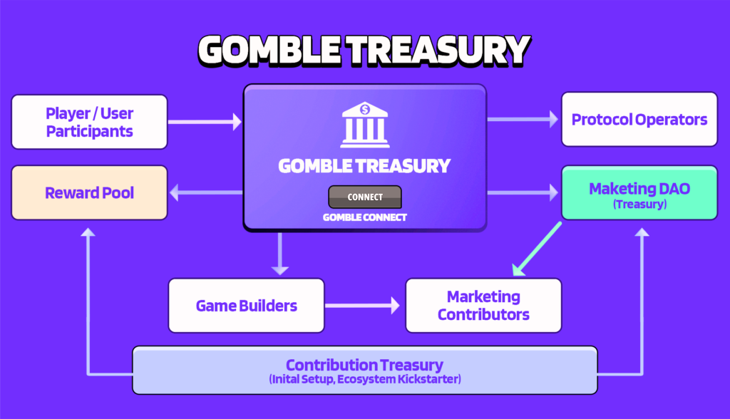 Gomble Games Tokenomics