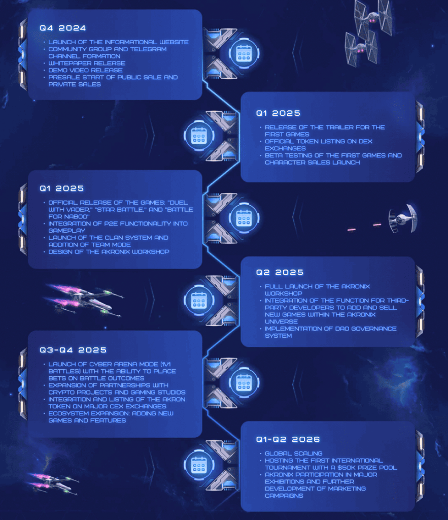 Akronix Airdrop Roadmap