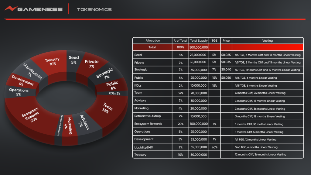 Image Of Gameness Tokenomics