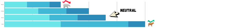 Neutral price prediction chart